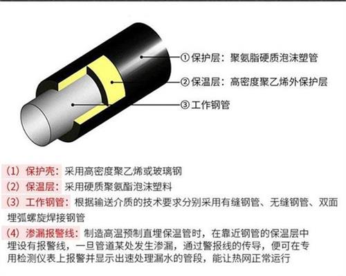 张掖预制直埋保温管产品保温结构