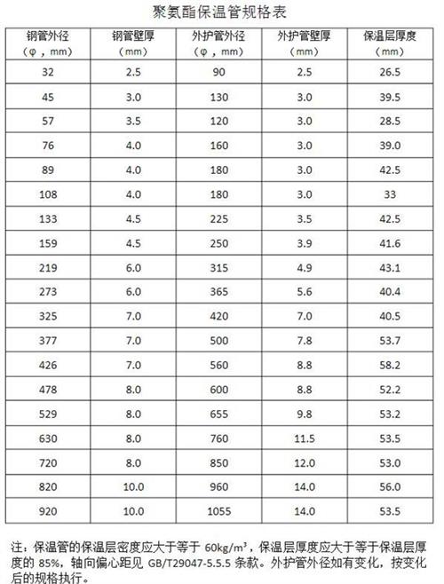 张掖聚氨酯发泡保温管产品规格尺寸